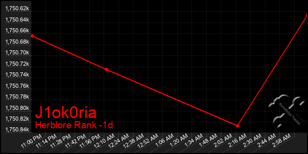 Last 24 Hours Graph of J1ok0ria