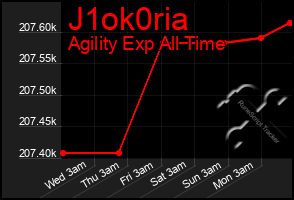 Total Graph of J1ok0ria