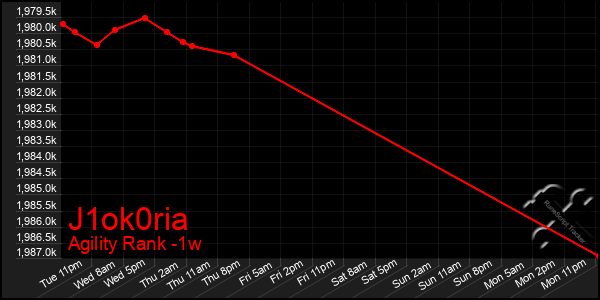 Last 7 Days Graph of J1ok0ria