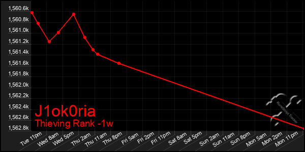 Last 7 Days Graph of J1ok0ria