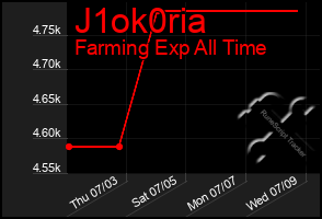 Total Graph of J1ok0ria