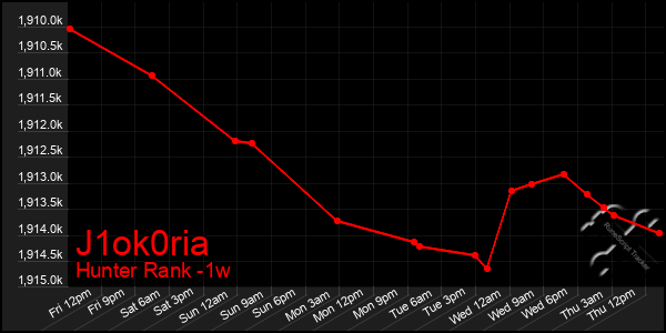 Last 7 Days Graph of J1ok0ria