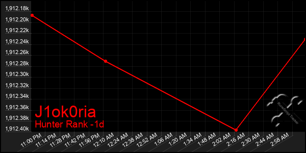 Last 24 Hours Graph of J1ok0ria