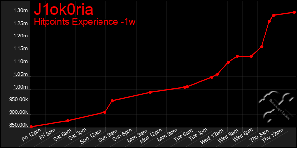 Last 7 Days Graph of J1ok0ria