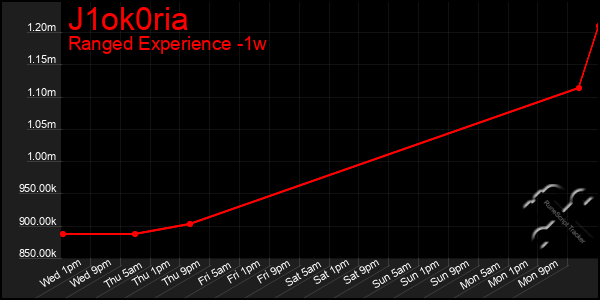 Last 7 Days Graph of J1ok0ria