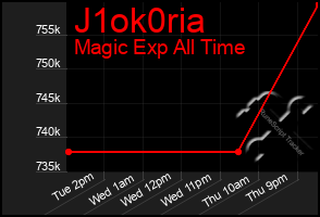 Total Graph of J1ok0ria