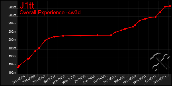 Last 31 Days Graph of J1tt