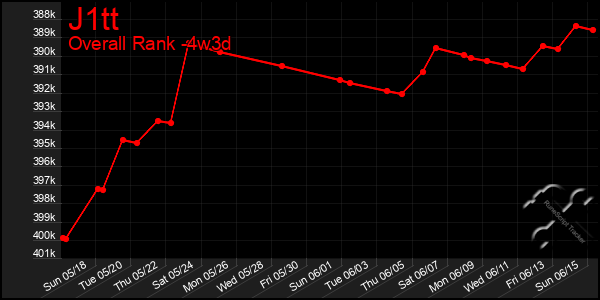 Last 31 Days Graph of J1tt