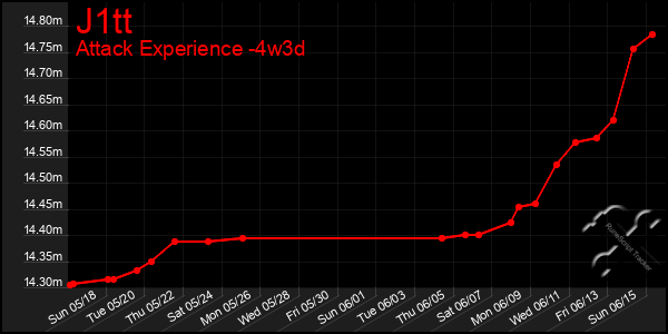 Last 31 Days Graph of J1tt
