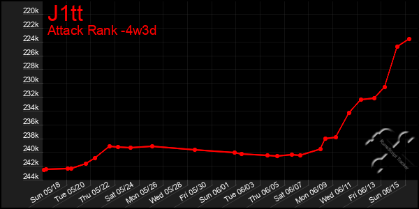 Last 31 Days Graph of J1tt