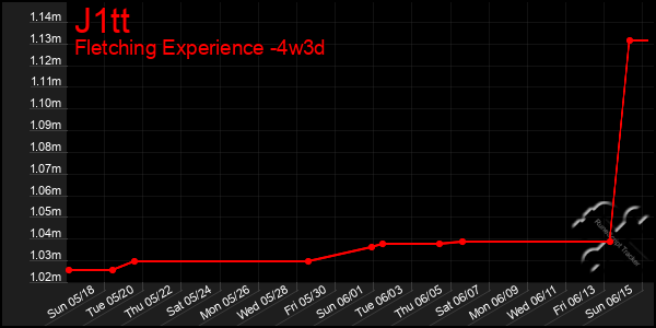 Last 31 Days Graph of J1tt