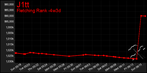 Last 31 Days Graph of J1tt