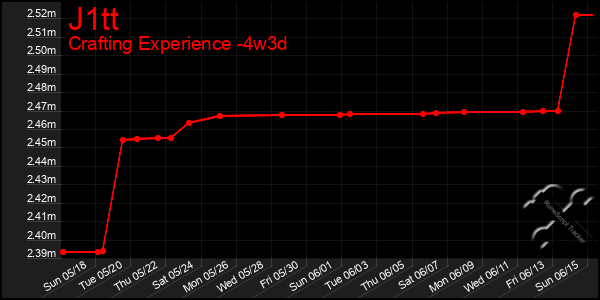 Last 31 Days Graph of J1tt