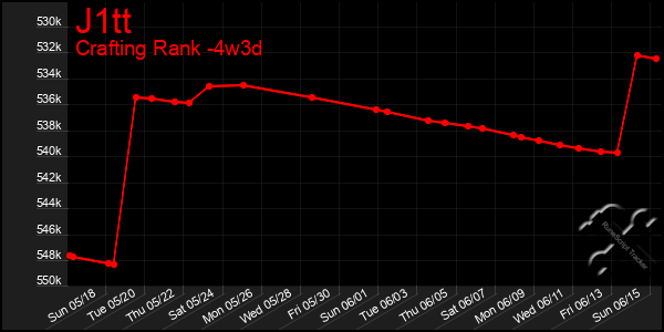 Last 31 Days Graph of J1tt