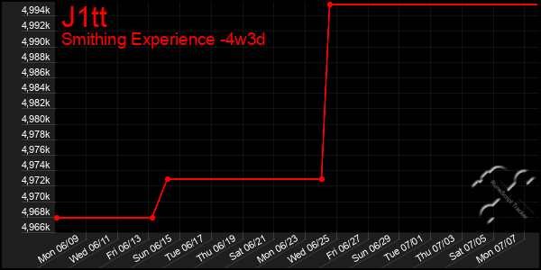 Last 31 Days Graph of J1tt