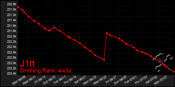 Last 31 Days Graph of J1tt