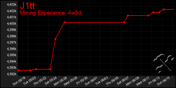 Last 31 Days Graph of J1tt