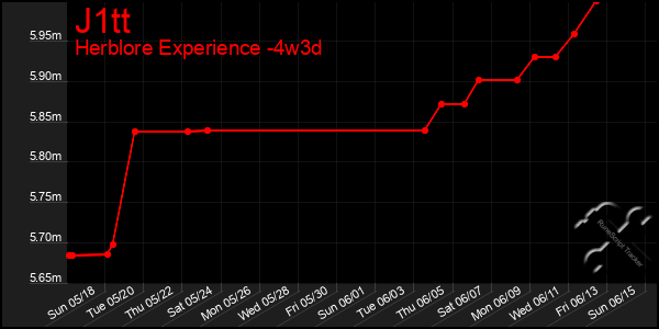 Last 31 Days Graph of J1tt