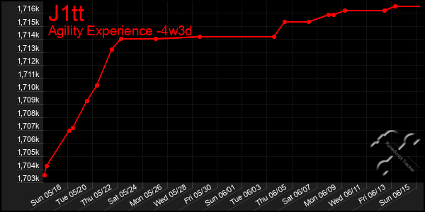 Last 31 Days Graph of J1tt