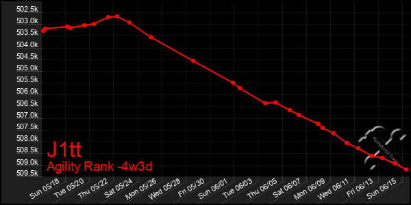 Last 31 Days Graph of J1tt