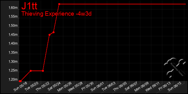 Last 31 Days Graph of J1tt