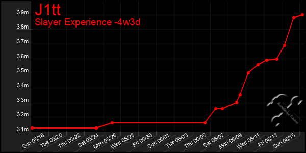 Last 31 Days Graph of J1tt