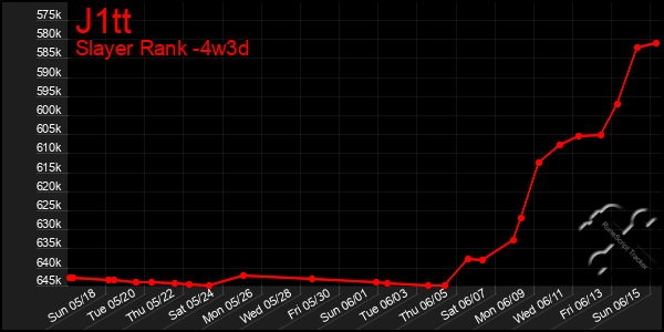 Last 31 Days Graph of J1tt