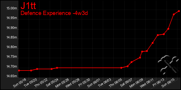 Last 31 Days Graph of J1tt