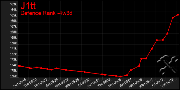 Last 31 Days Graph of J1tt