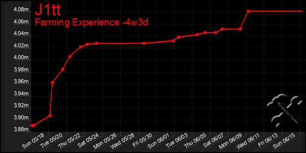 Last 31 Days Graph of J1tt