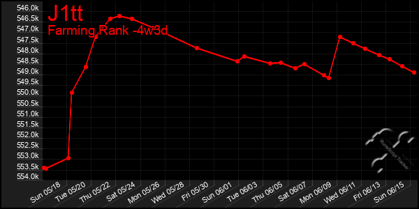 Last 31 Days Graph of J1tt
