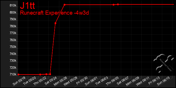 Last 31 Days Graph of J1tt