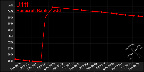 Last 31 Days Graph of J1tt