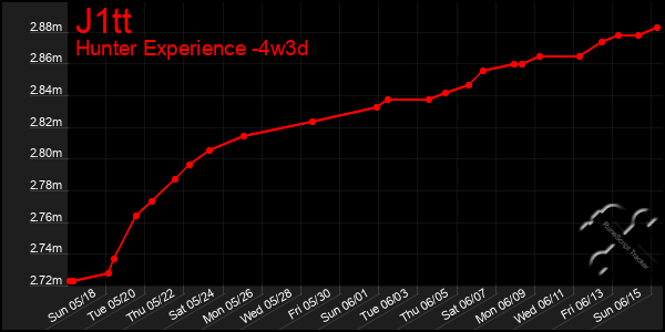Last 31 Days Graph of J1tt