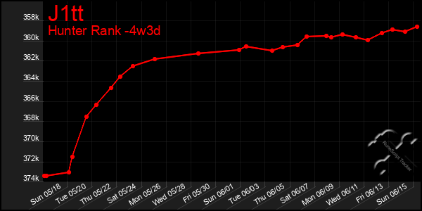Last 31 Days Graph of J1tt