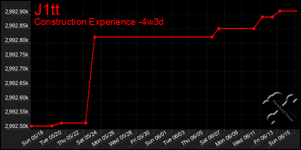 Last 31 Days Graph of J1tt