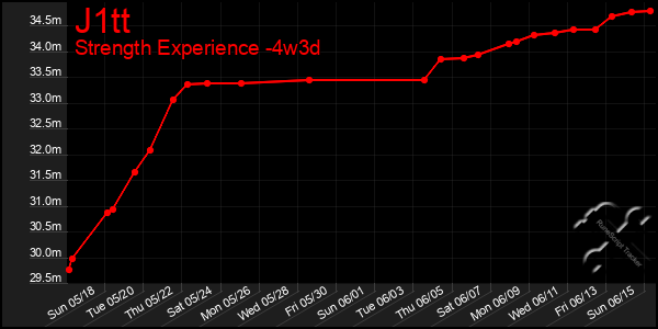 Last 31 Days Graph of J1tt