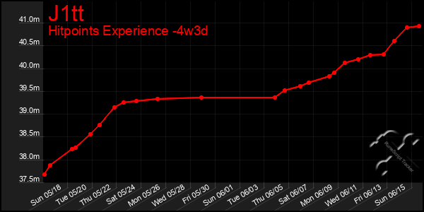 Last 31 Days Graph of J1tt
