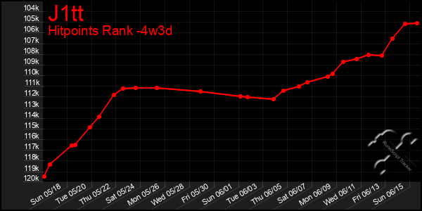 Last 31 Days Graph of J1tt
