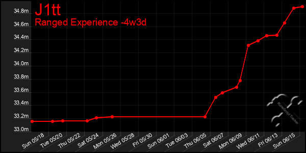 Last 31 Days Graph of J1tt