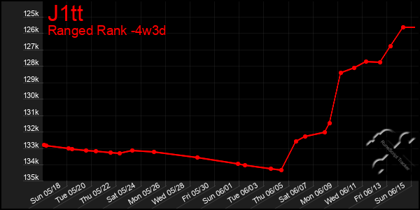 Last 31 Days Graph of J1tt