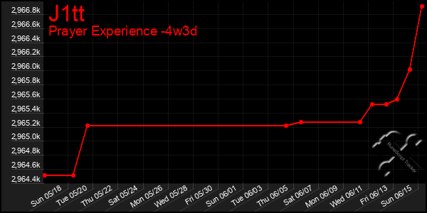 Last 31 Days Graph of J1tt