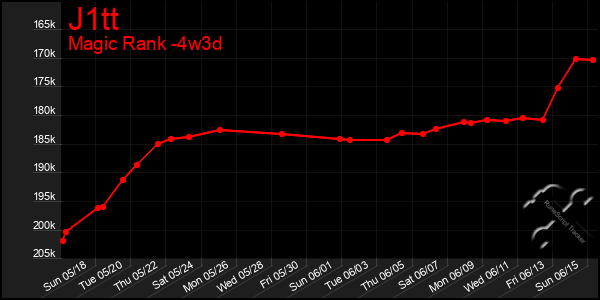Last 31 Days Graph of J1tt