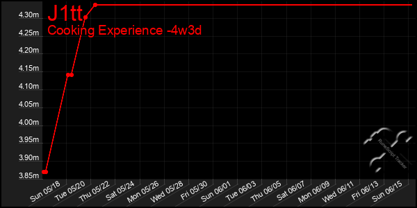 Last 31 Days Graph of J1tt