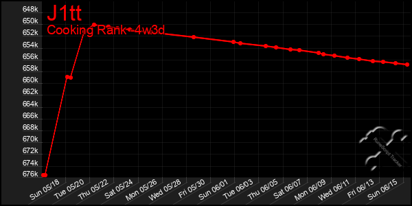 Last 31 Days Graph of J1tt