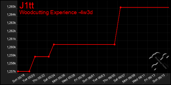 Last 31 Days Graph of J1tt