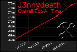 Total Graph of J3nnydeath