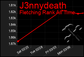 Total Graph of J3nnydeath