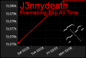 Total Graph of J3nnydeath