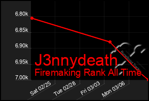 Total Graph of J3nnydeath